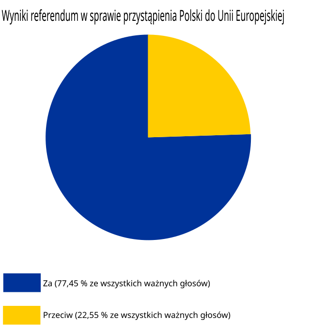 2003 Polish European Union membership referendum – Belweder, Warsaw
